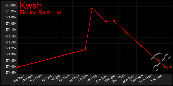 Last 7 Days Graph of Kwsh