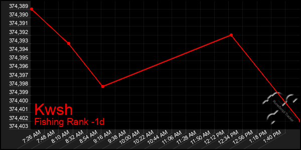 Last 24 Hours Graph of Kwsh