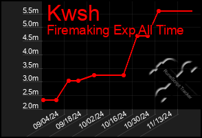 Total Graph of Kwsh