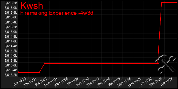 Last 31 Days Graph of Kwsh