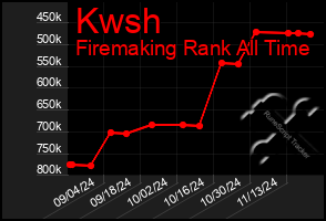 Total Graph of Kwsh