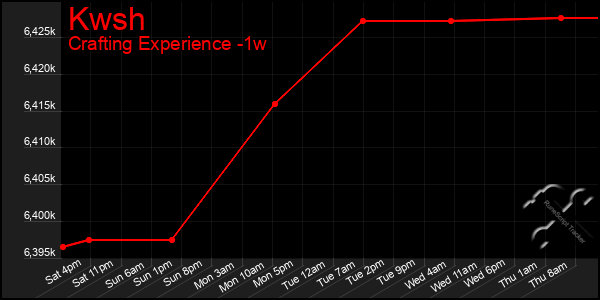 Last 7 Days Graph of Kwsh