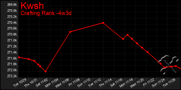 Last 31 Days Graph of Kwsh