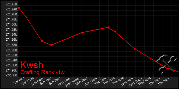 Last 7 Days Graph of Kwsh