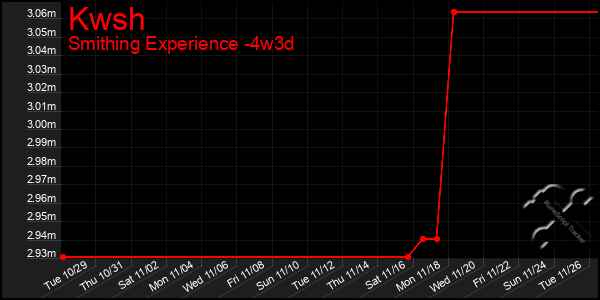 Last 31 Days Graph of Kwsh