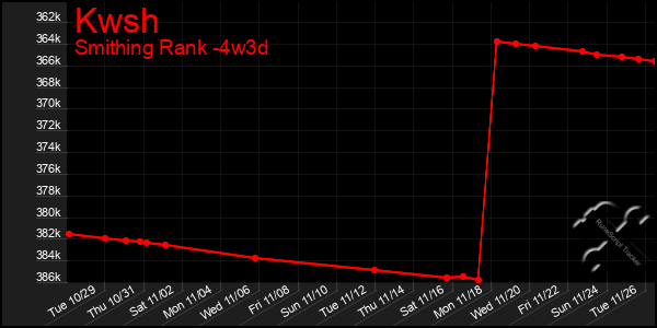 Last 31 Days Graph of Kwsh