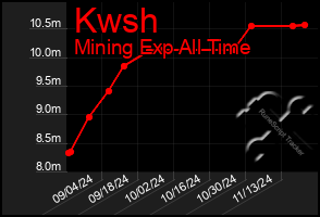 Total Graph of Kwsh