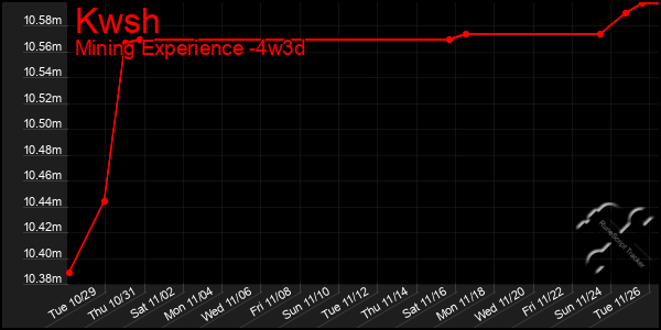 Last 31 Days Graph of Kwsh