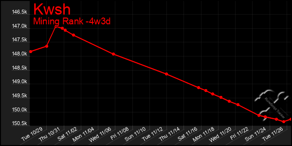 Last 31 Days Graph of Kwsh