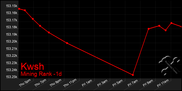 Last 24 Hours Graph of Kwsh