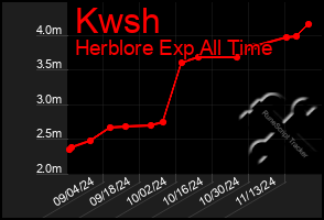 Total Graph of Kwsh