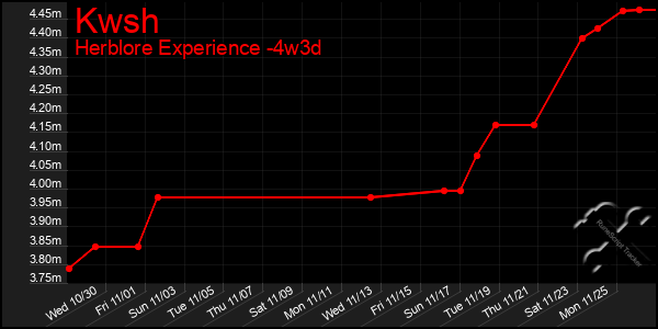 Last 31 Days Graph of Kwsh