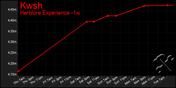 Last 7 Days Graph of Kwsh