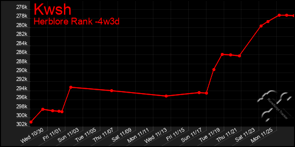 Last 31 Days Graph of Kwsh