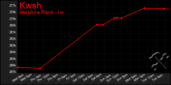 Last 7 Days Graph of Kwsh