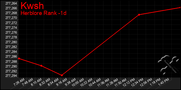 Last 24 Hours Graph of Kwsh