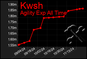 Total Graph of Kwsh