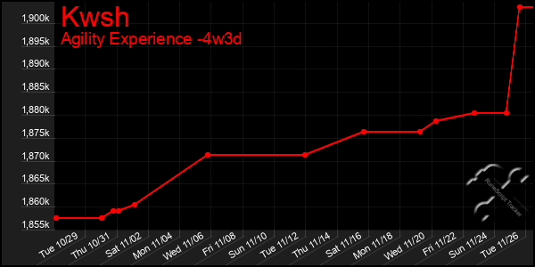 Last 31 Days Graph of Kwsh