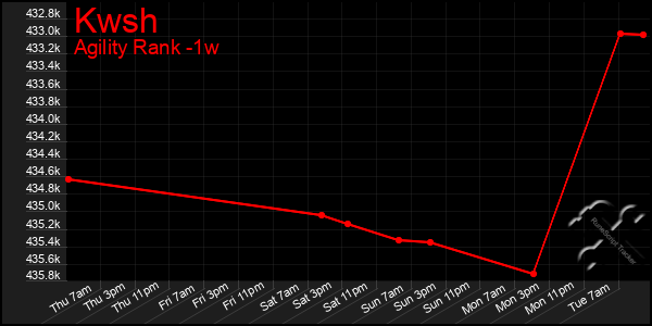 Last 7 Days Graph of Kwsh