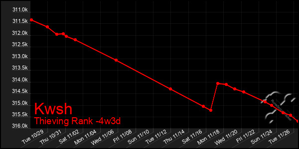 Last 31 Days Graph of Kwsh