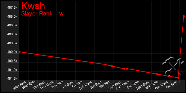 Last 7 Days Graph of Kwsh