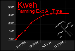 Total Graph of Kwsh