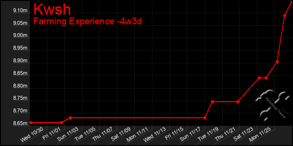 Last 31 Days Graph of Kwsh