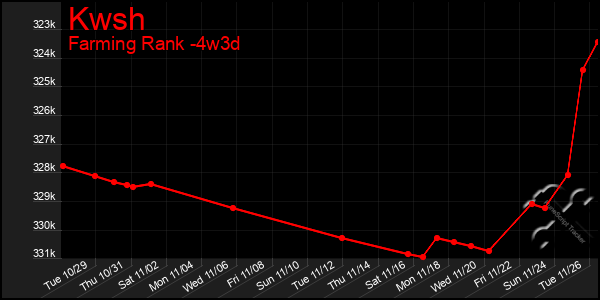 Last 31 Days Graph of Kwsh