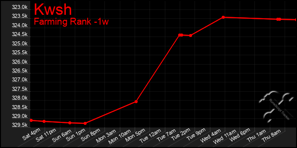 Last 7 Days Graph of Kwsh