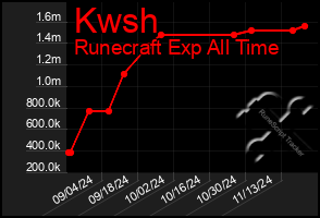 Total Graph of Kwsh