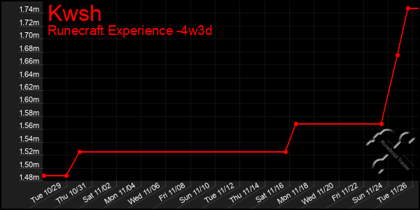 Last 31 Days Graph of Kwsh