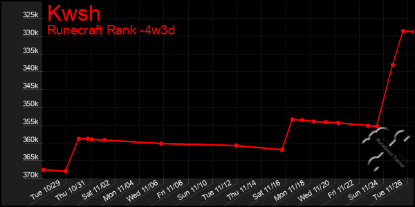 Last 31 Days Graph of Kwsh