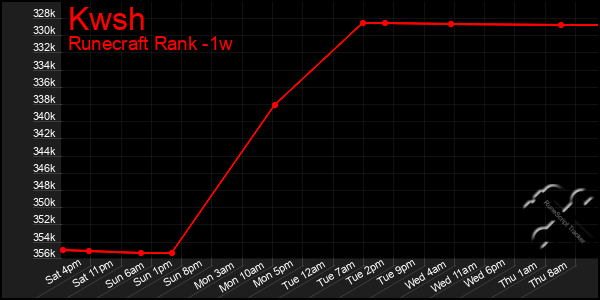 Last 7 Days Graph of Kwsh