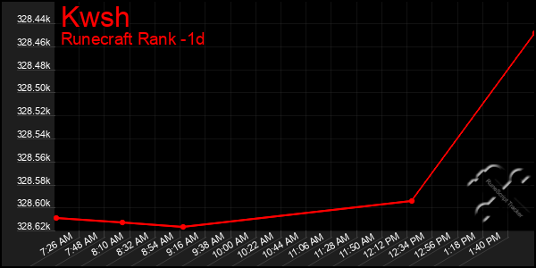 Last 24 Hours Graph of Kwsh