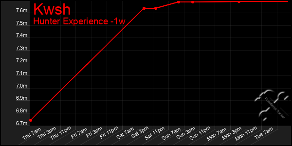 Last 7 Days Graph of Kwsh