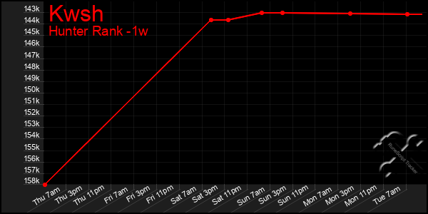 Last 7 Days Graph of Kwsh