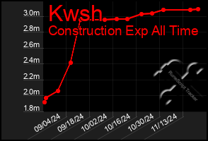 Total Graph of Kwsh