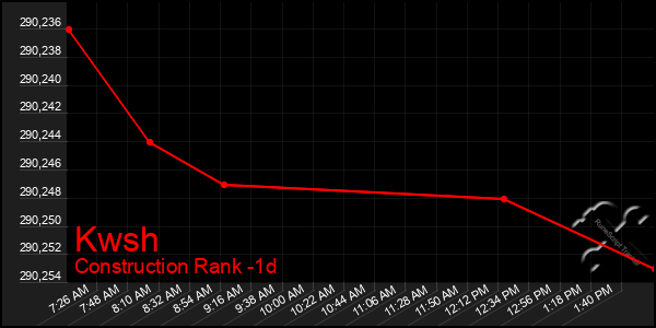 Last 24 Hours Graph of Kwsh