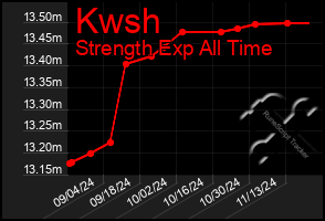 Total Graph of Kwsh