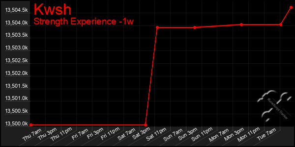 Last 7 Days Graph of Kwsh