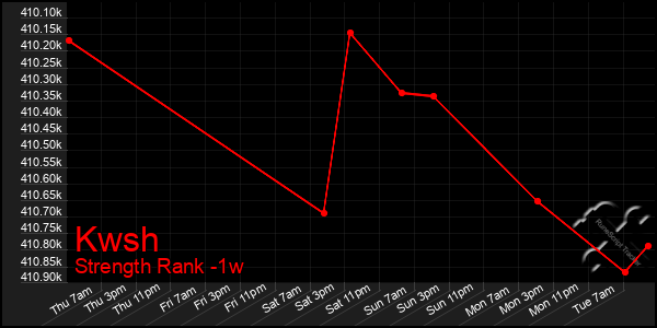 Last 7 Days Graph of Kwsh