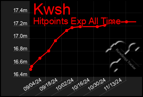 Total Graph of Kwsh