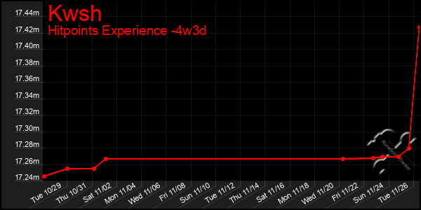 Last 31 Days Graph of Kwsh