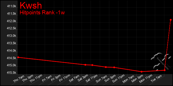 Last 7 Days Graph of Kwsh