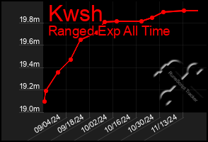 Total Graph of Kwsh