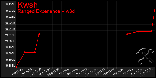 Last 31 Days Graph of Kwsh