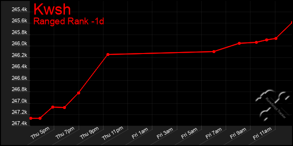 Last 24 Hours Graph of Kwsh