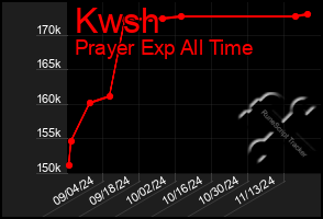 Total Graph of Kwsh