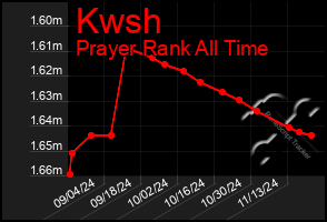 Total Graph of Kwsh