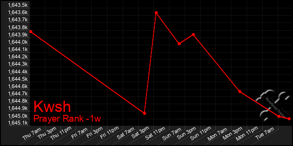 Last 7 Days Graph of Kwsh